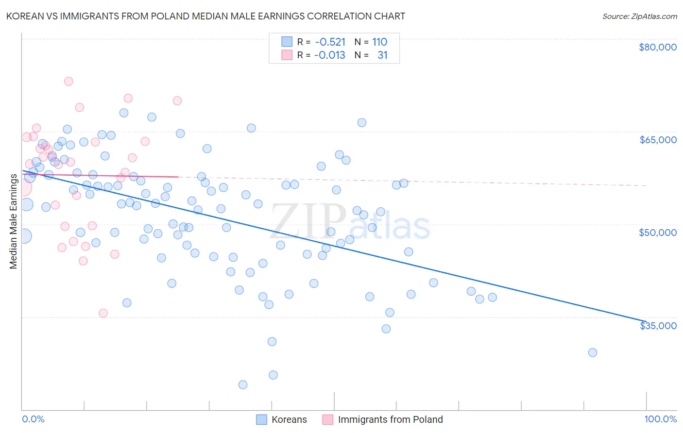 Korean vs Immigrants from Poland Median Male Earnings