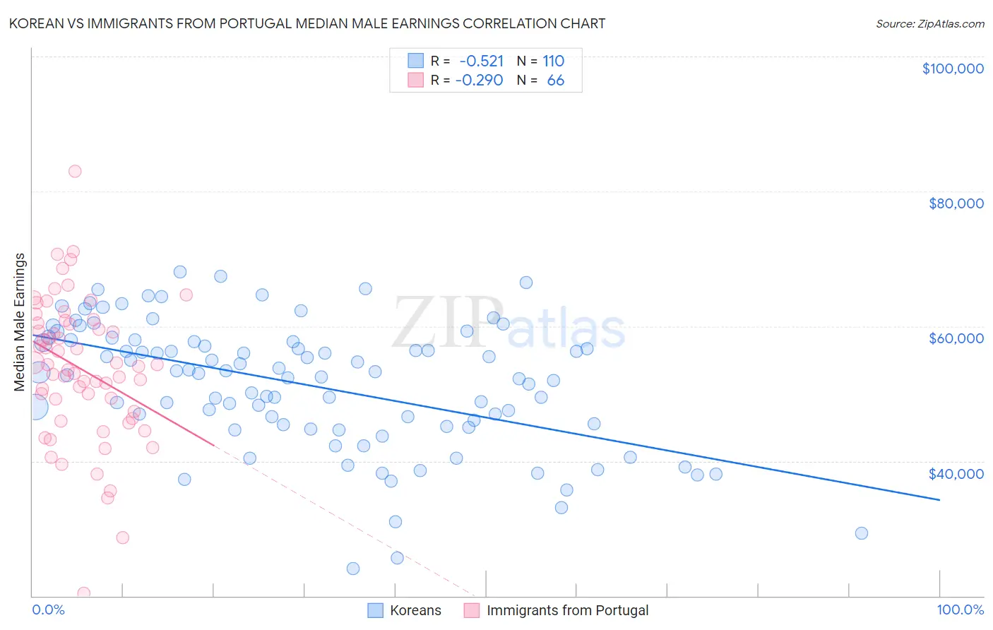 Korean vs Immigrants from Portugal Median Male Earnings