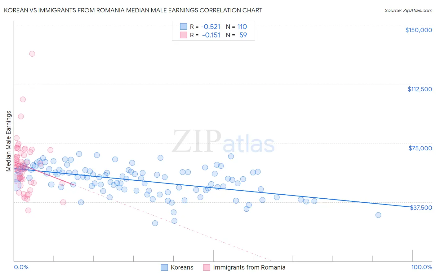 Korean vs Immigrants from Romania Median Male Earnings