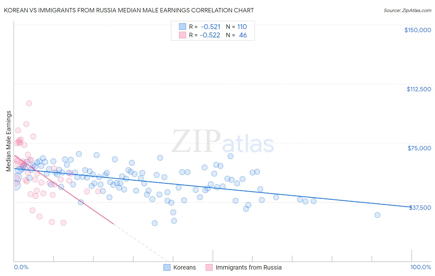 Korean vs Immigrants from Russia Median Male Earnings