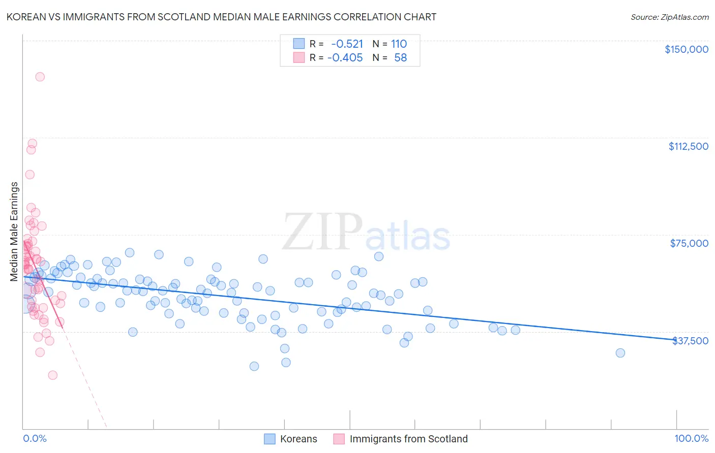 Korean vs Immigrants from Scotland Median Male Earnings