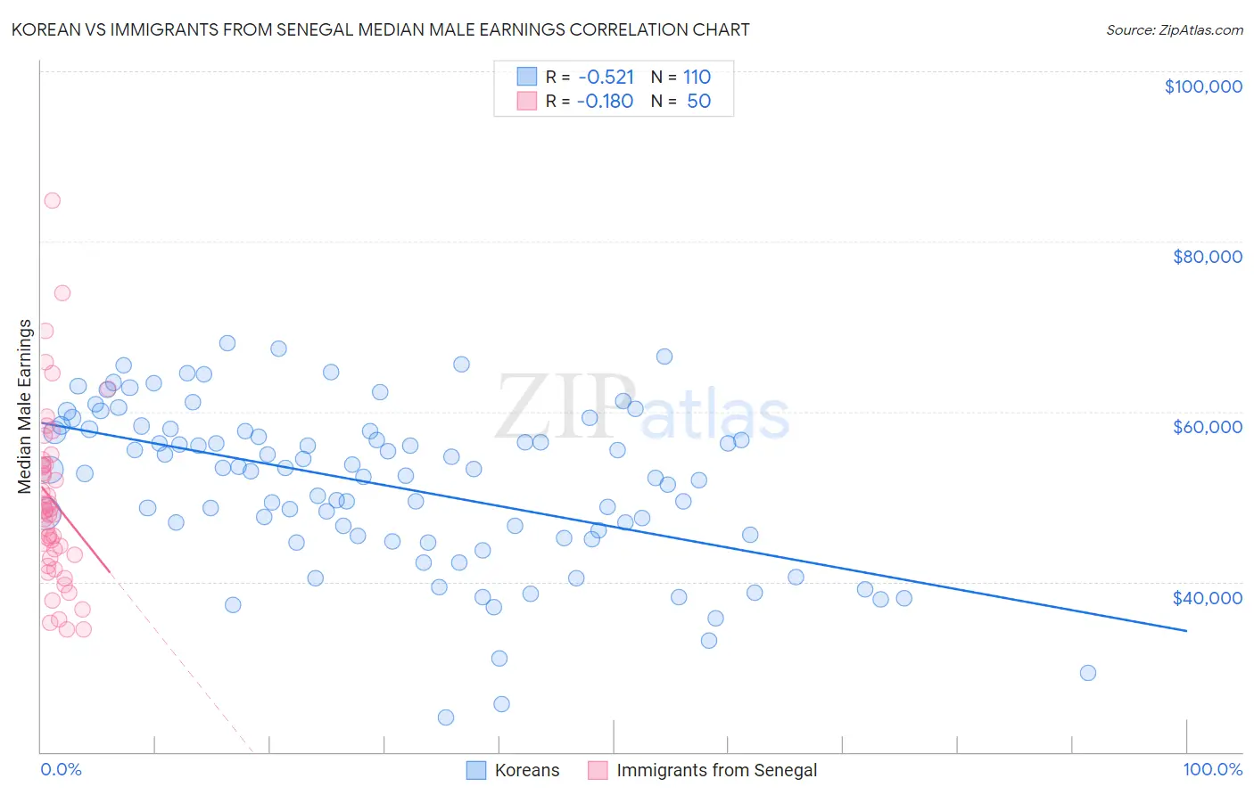 Korean vs Immigrants from Senegal Median Male Earnings