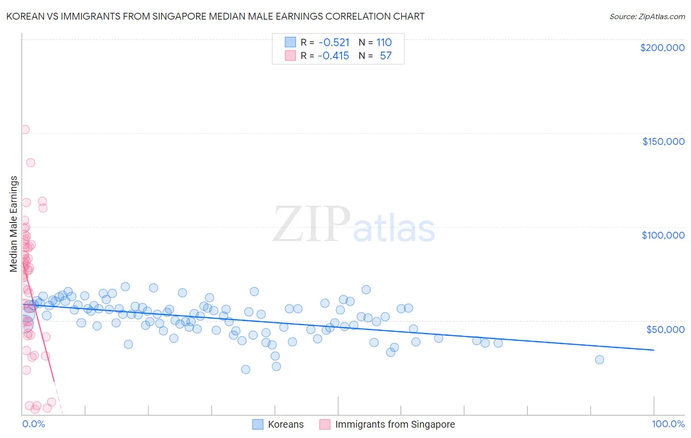Korean vs Immigrants from Singapore Median Male Earnings
