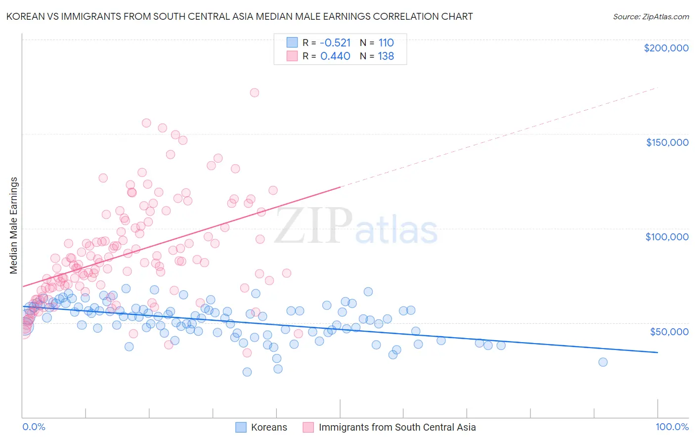 Korean vs Immigrants from South Central Asia Median Male Earnings