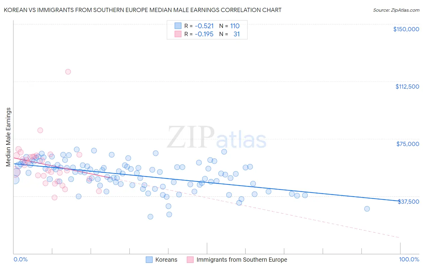 Korean vs Immigrants from Southern Europe Median Male Earnings