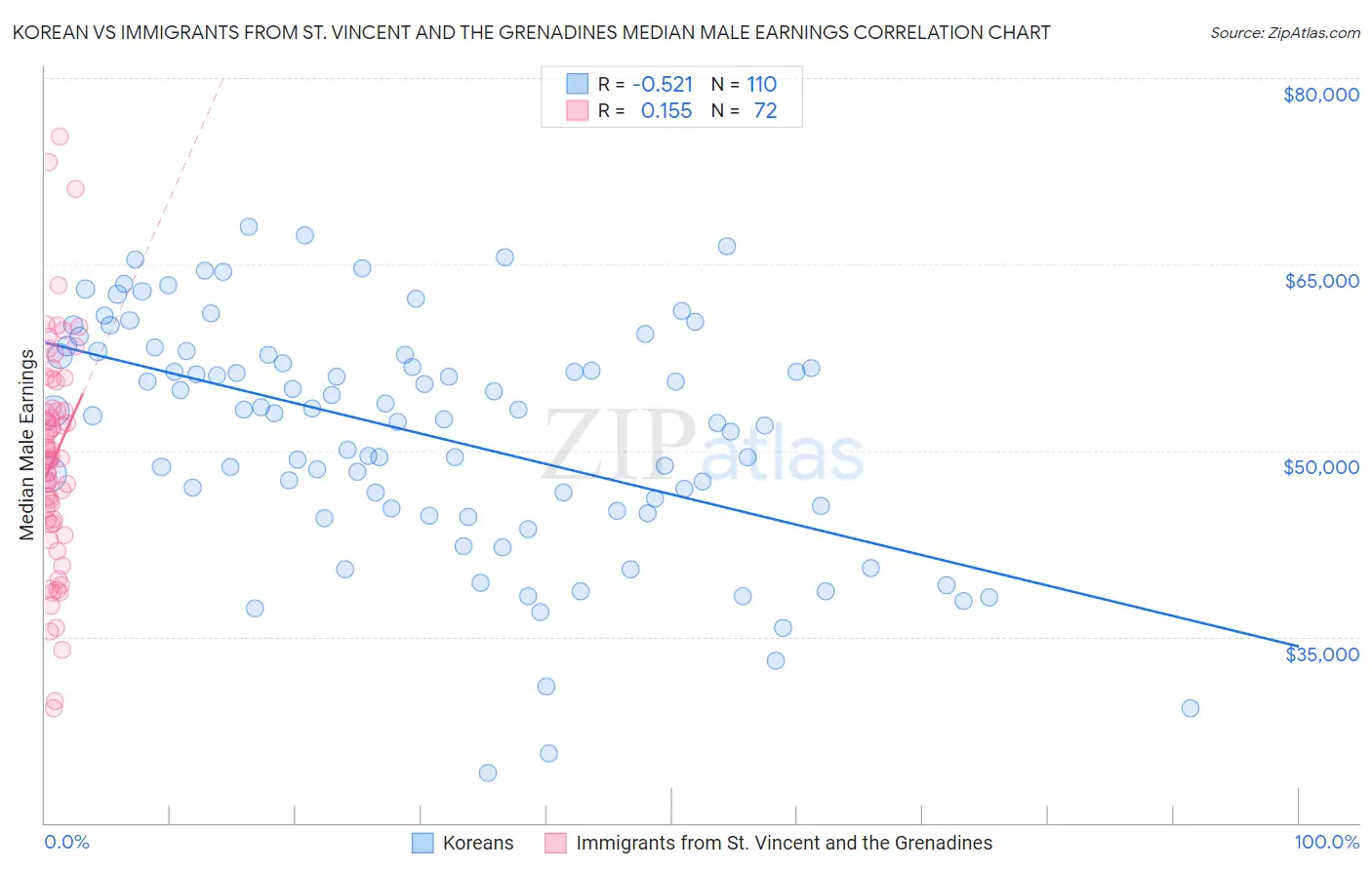 Korean vs Immigrants from St. Vincent and the Grenadines Median Male Earnings