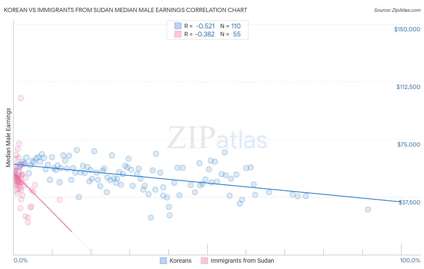 Korean vs Immigrants from Sudan Median Male Earnings
