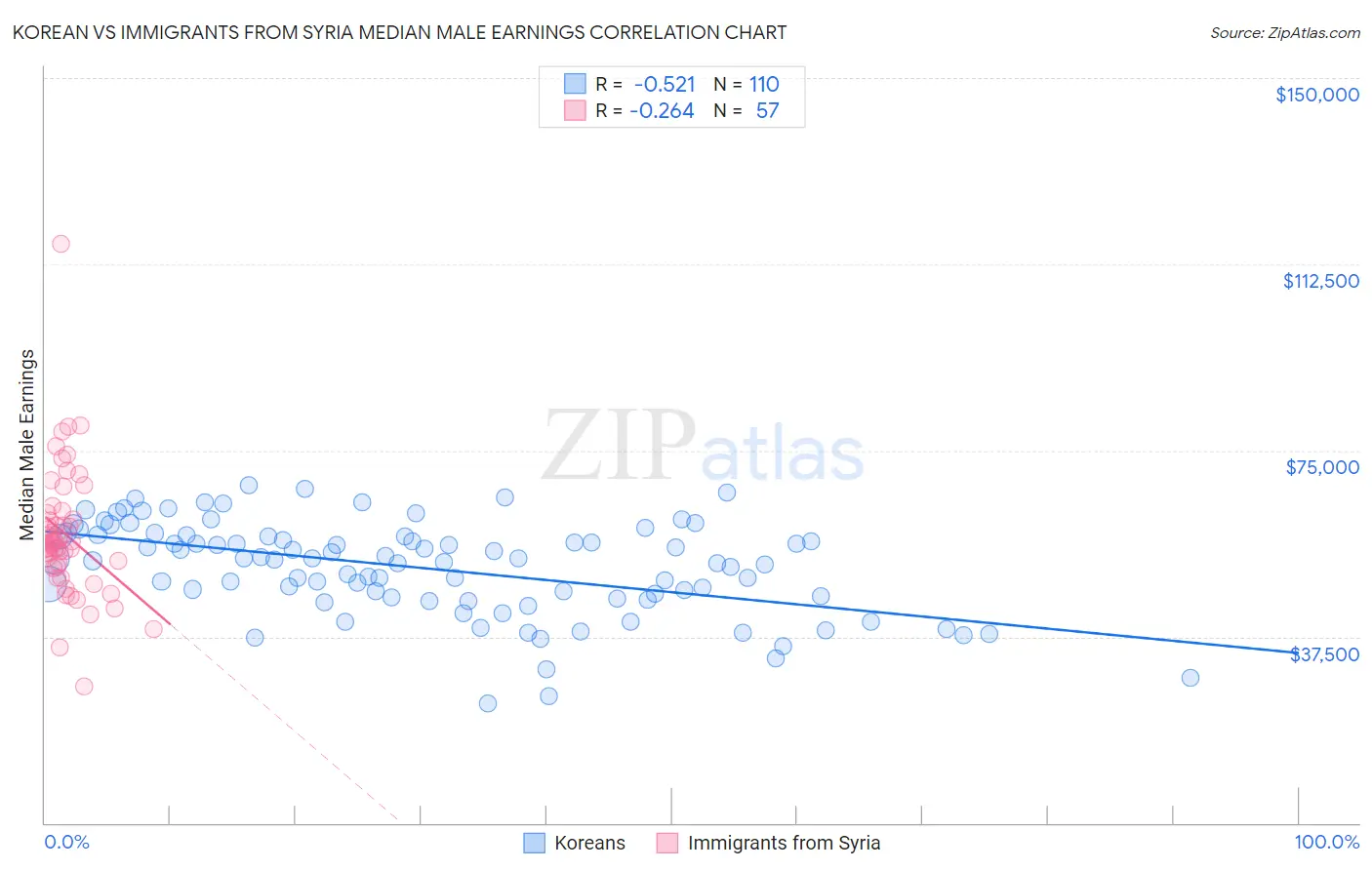 Korean vs Immigrants from Syria Median Male Earnings