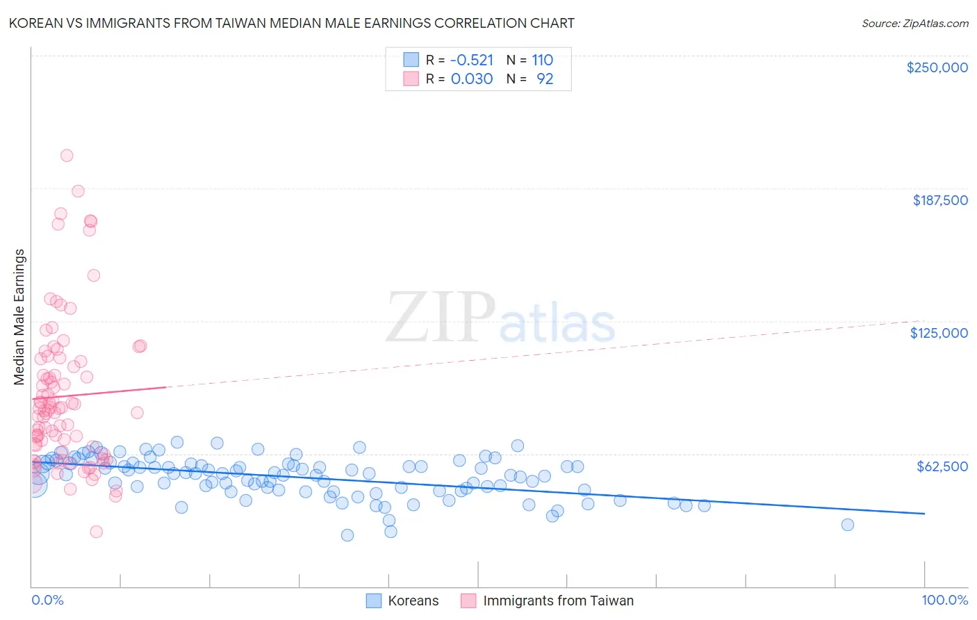 Korean vs Immigrants from Taiwan Median Male Earnings