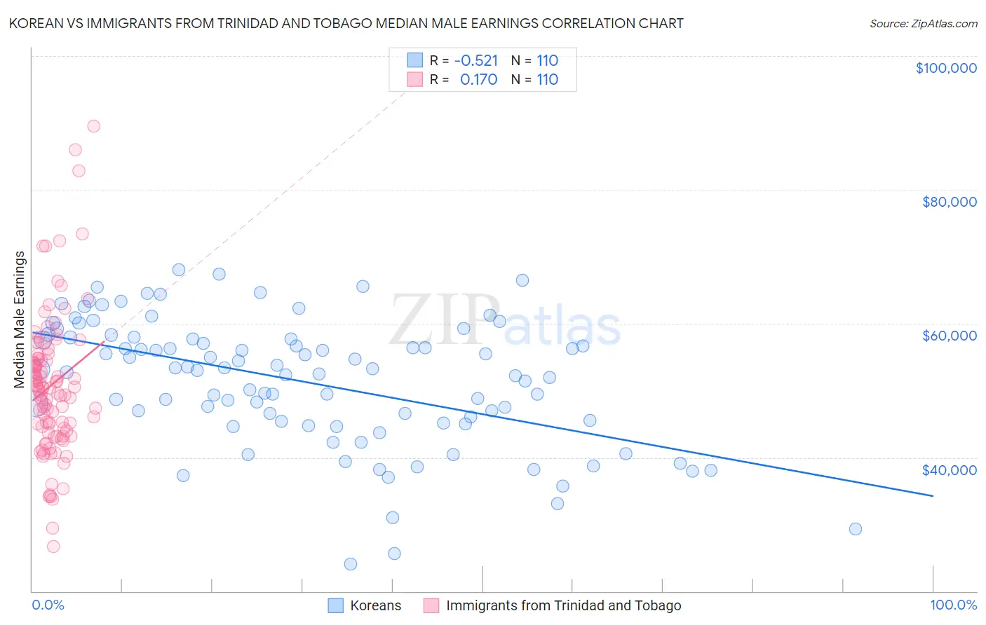 Korean vs Immigrants from Trinidad and Tobago Median Male Earnings