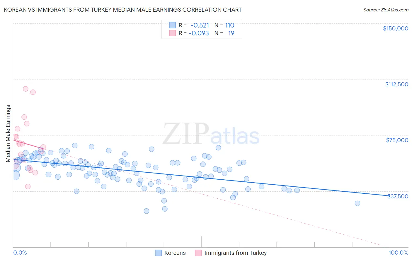 Korean vs Immigrants from Turkey Median Male Earnings