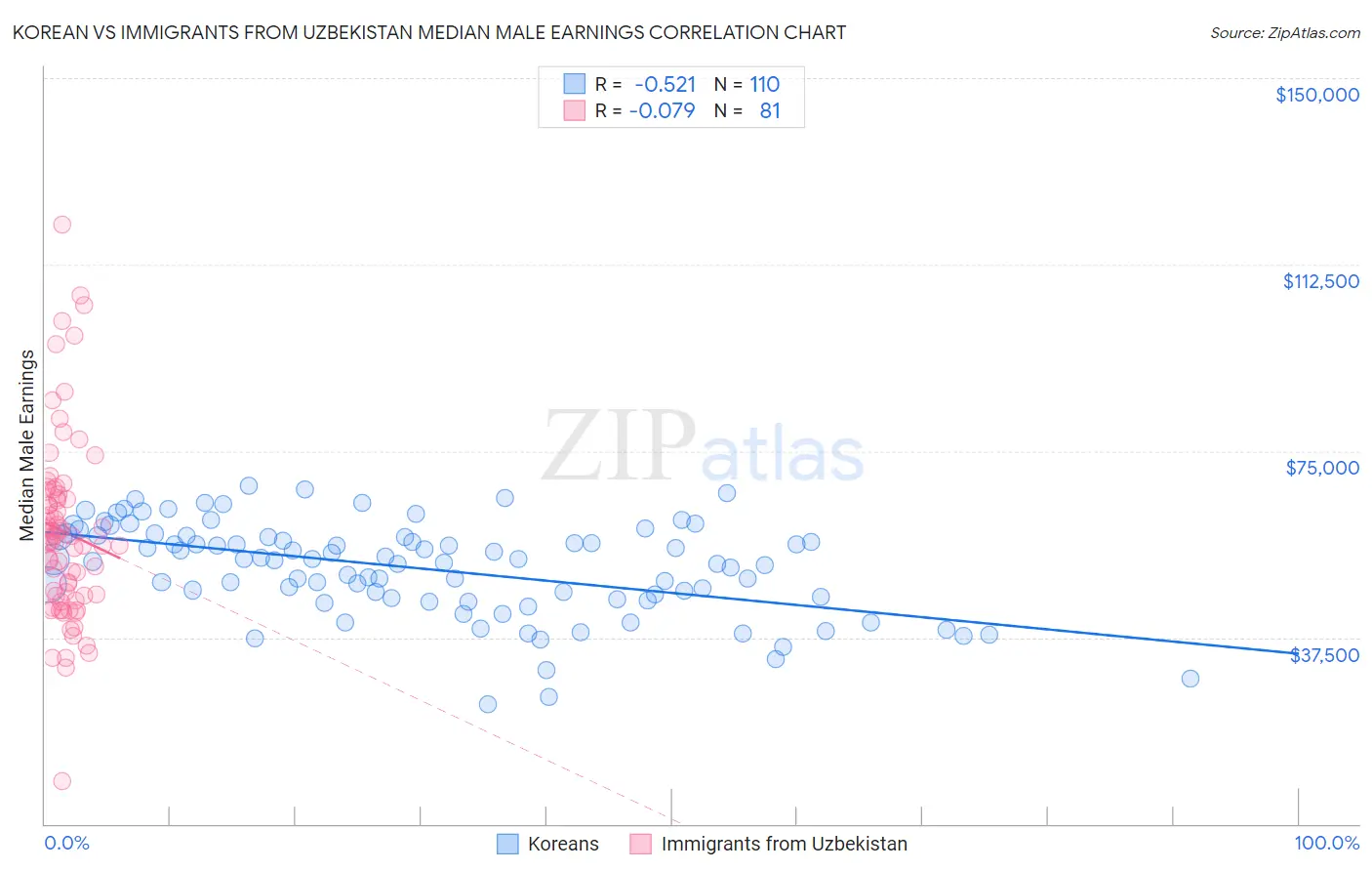 Korean vs Immigrants from Uzbekistan Median Male Earnings