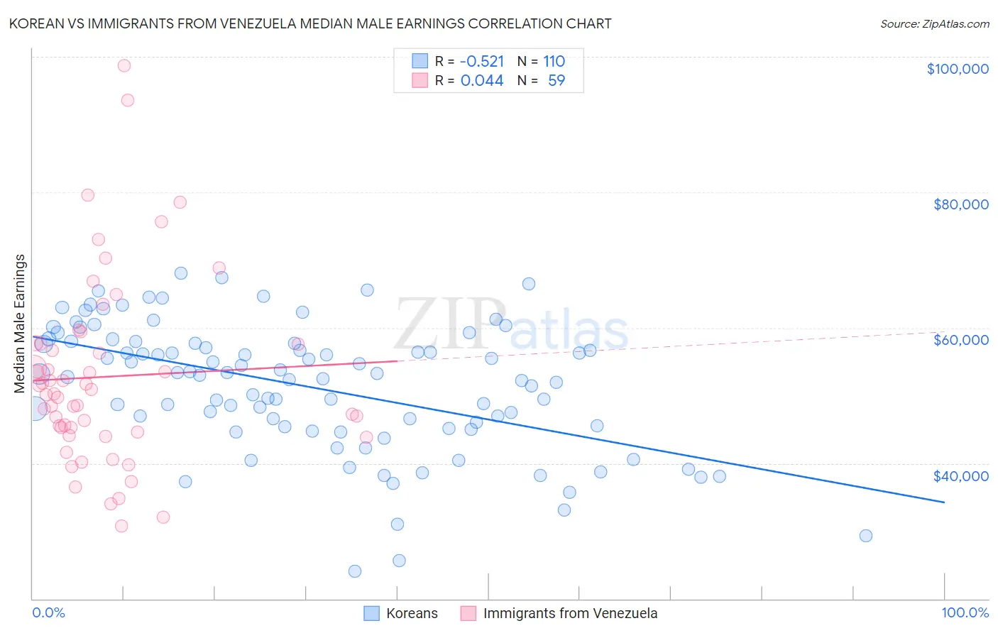 Korean vs Immigrants from Venezuela Median Male Earnings
