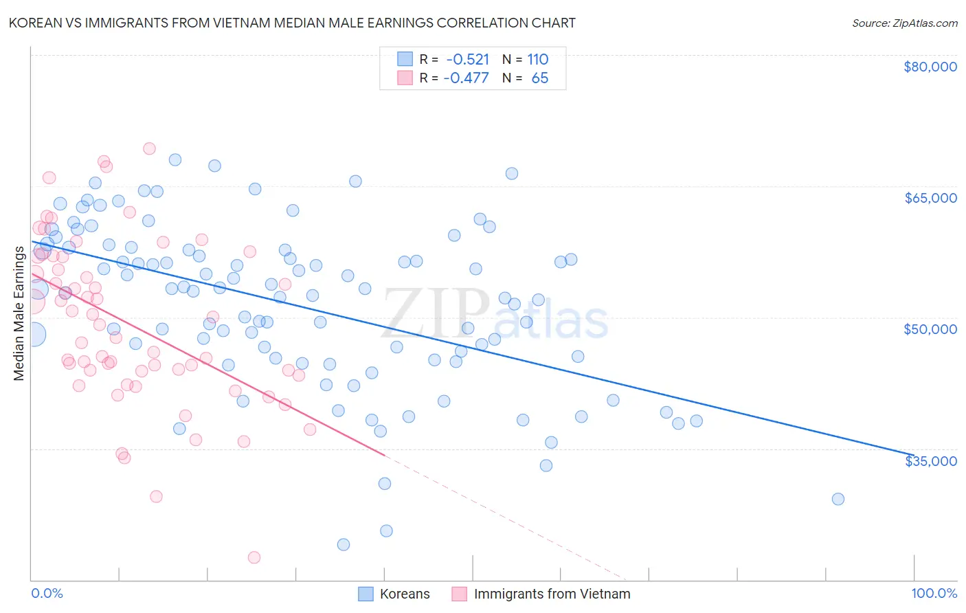 Korean vs Immigrants from Vietnam Median Male Earnings