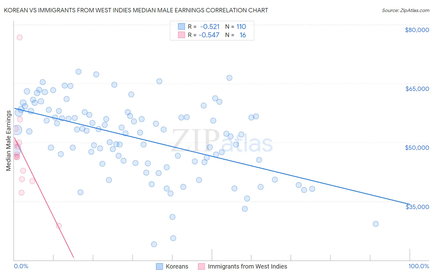 Korean vs Immigrants from West Indies Median Male Earnings