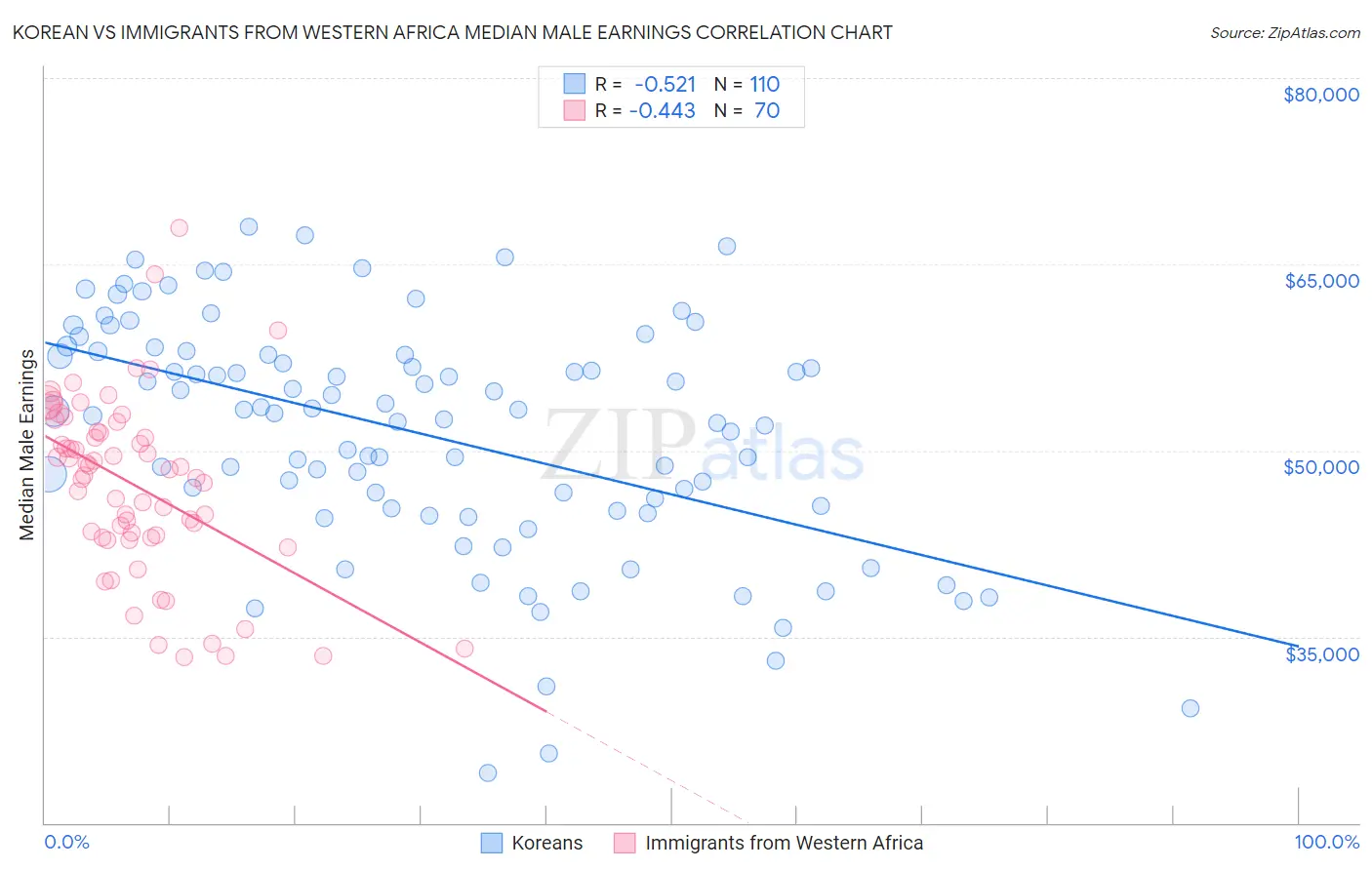 Korean vs Immigrants from Western Africa Median Male Earnings