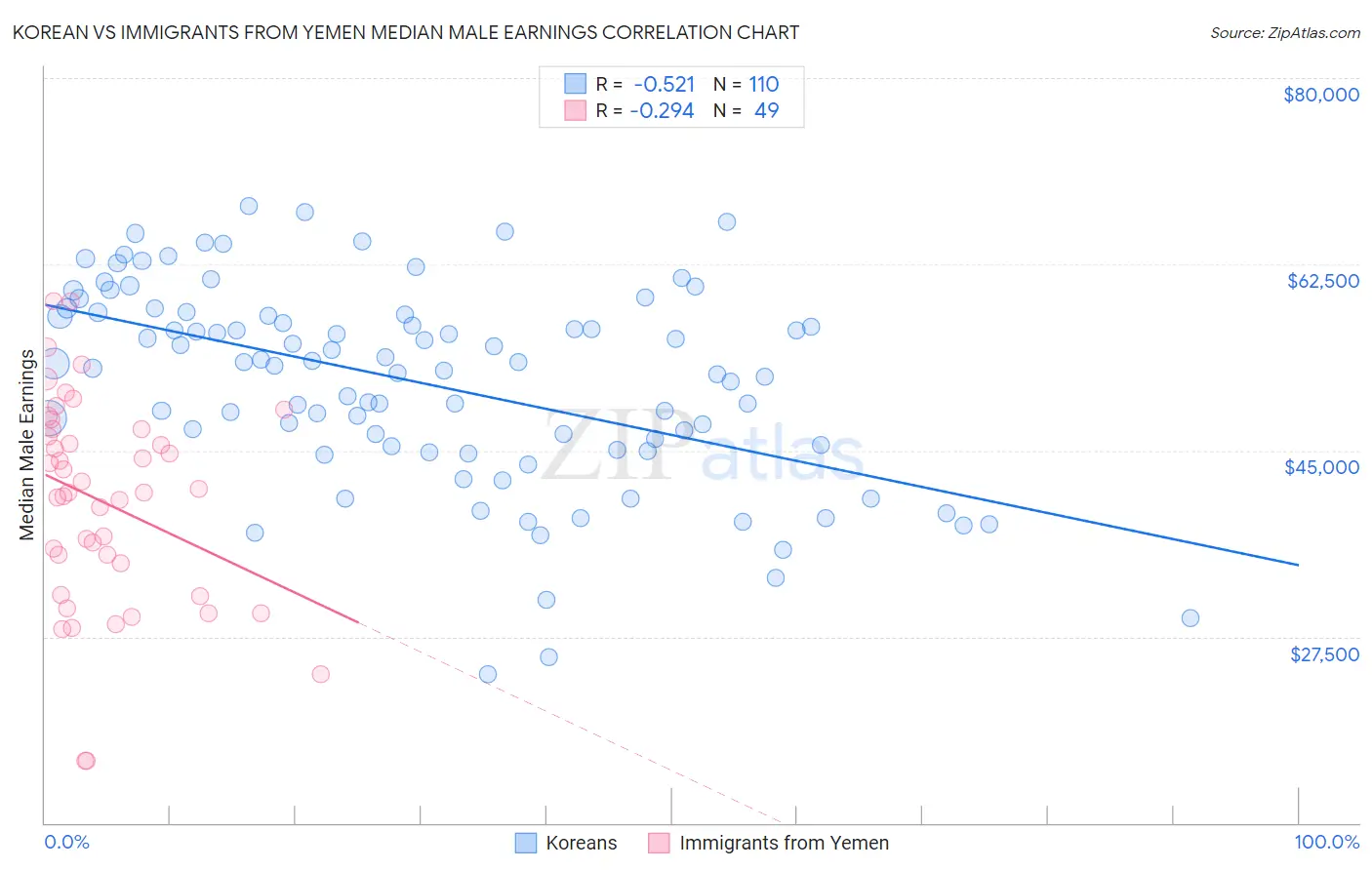 Korean vs Immigrants from Yemen Median Male Earnings