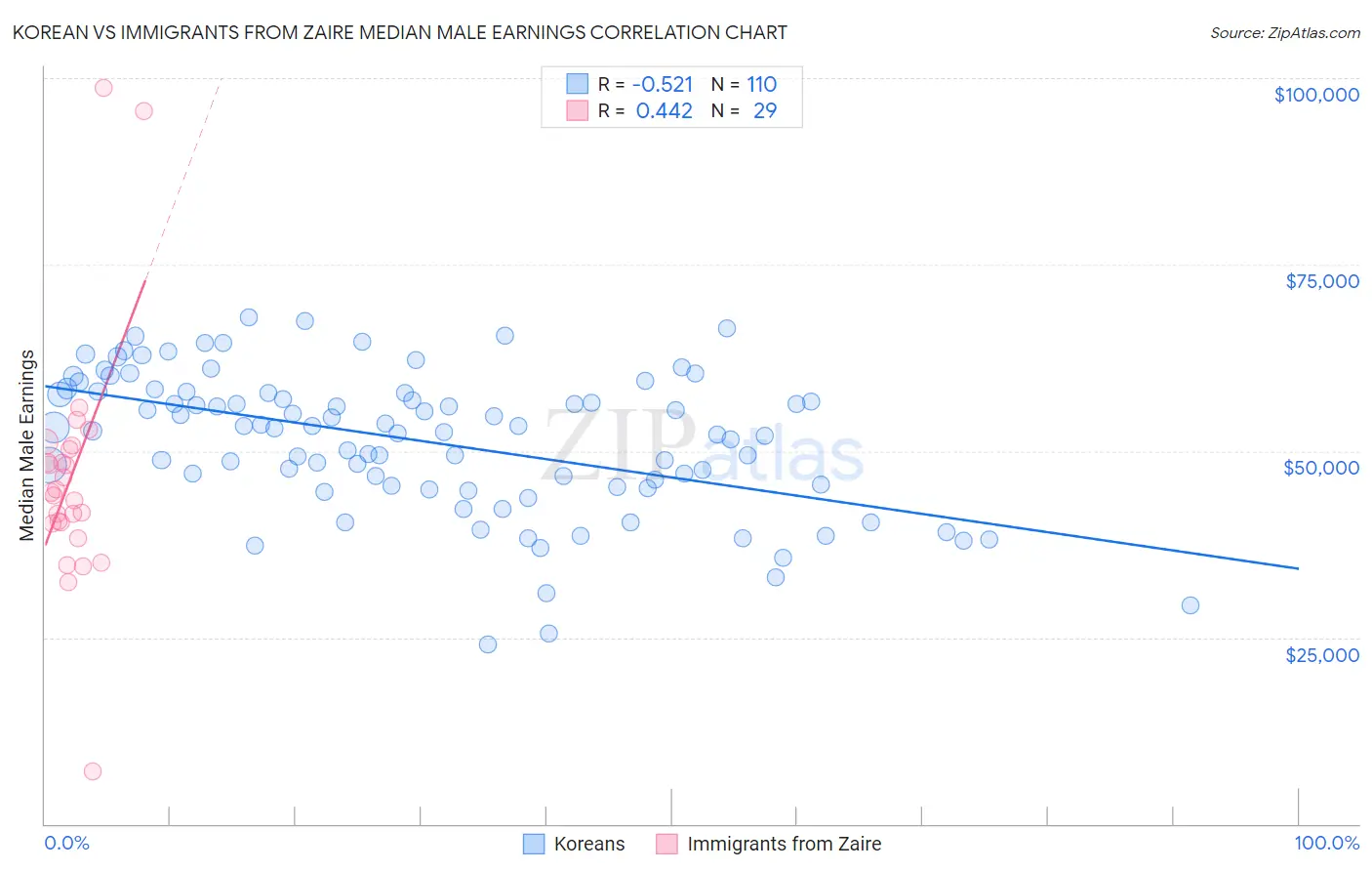 Korean vs Immigrants from Zaire Median Male Earnings