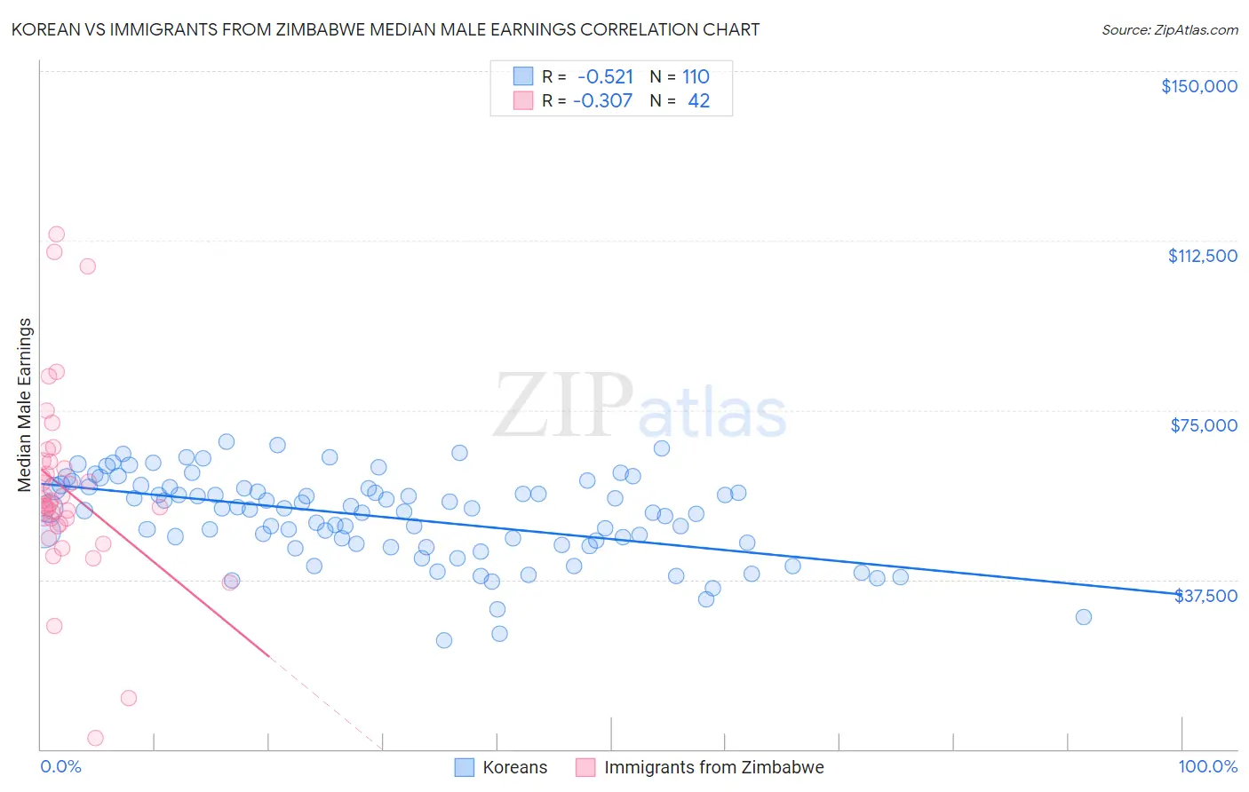 Korean vs Immigrants from Zimbabwe Median Male Earnings