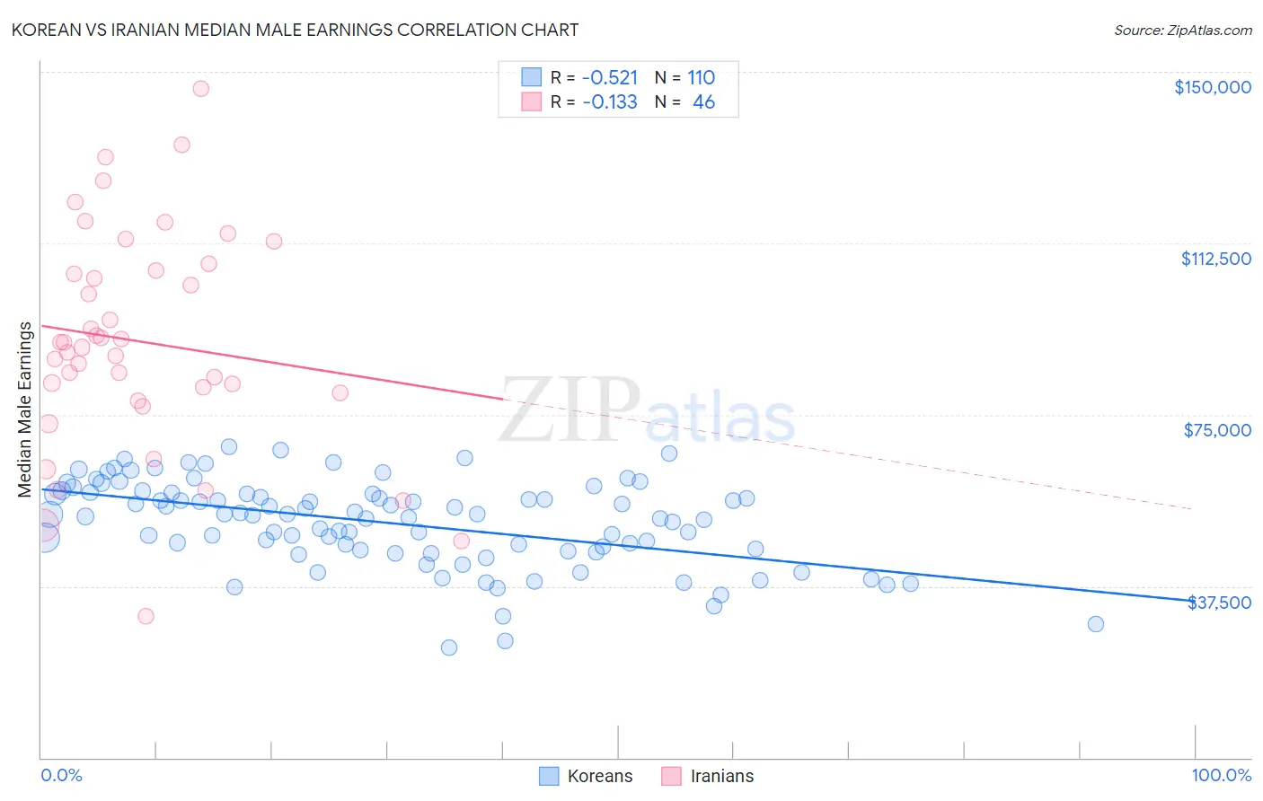 Korean vs Iranian Median Male Earnings