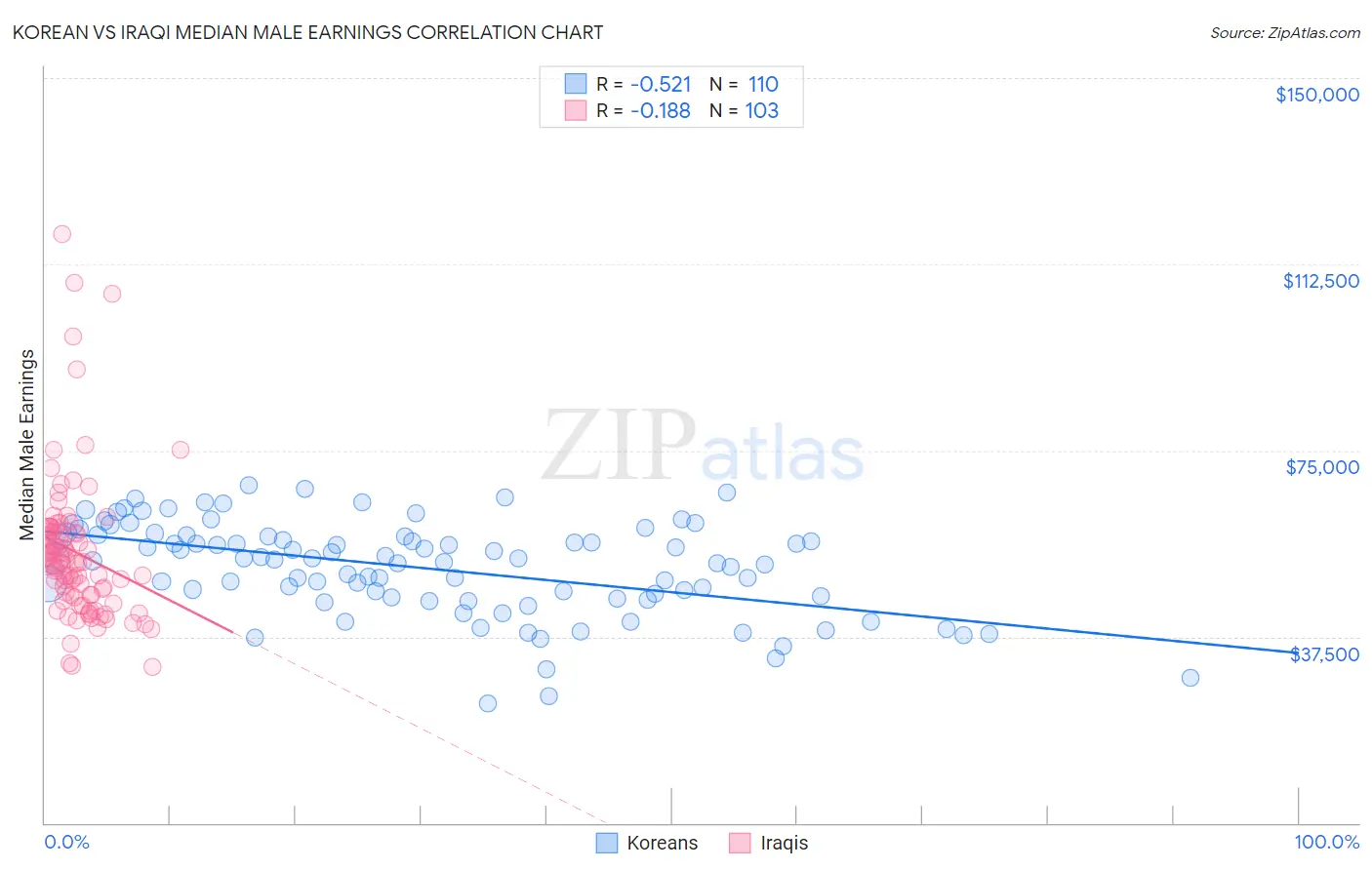 Korean vs Iraqi Median Male Earnings