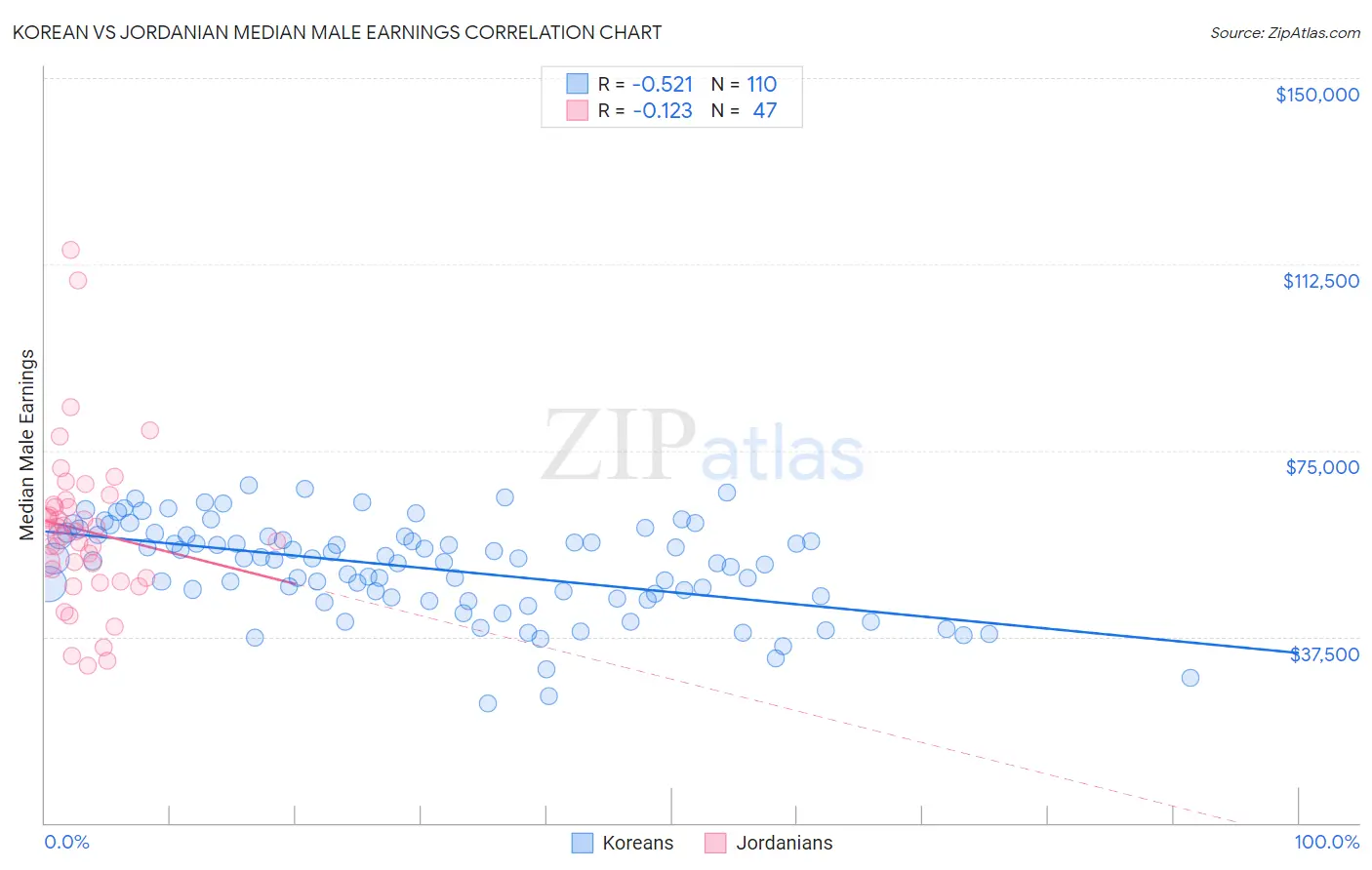 Korean vs Jordanian Median Male Earnings