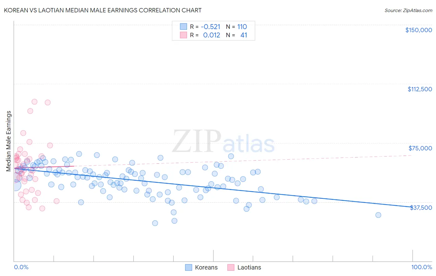 Korean vs Laotian Median Male Earnings