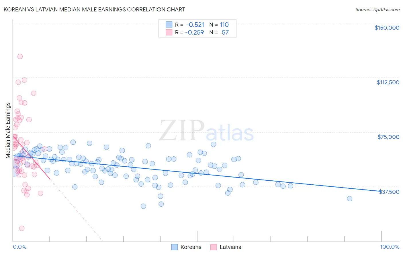 Korean vs Latvian Median Male Earnings
