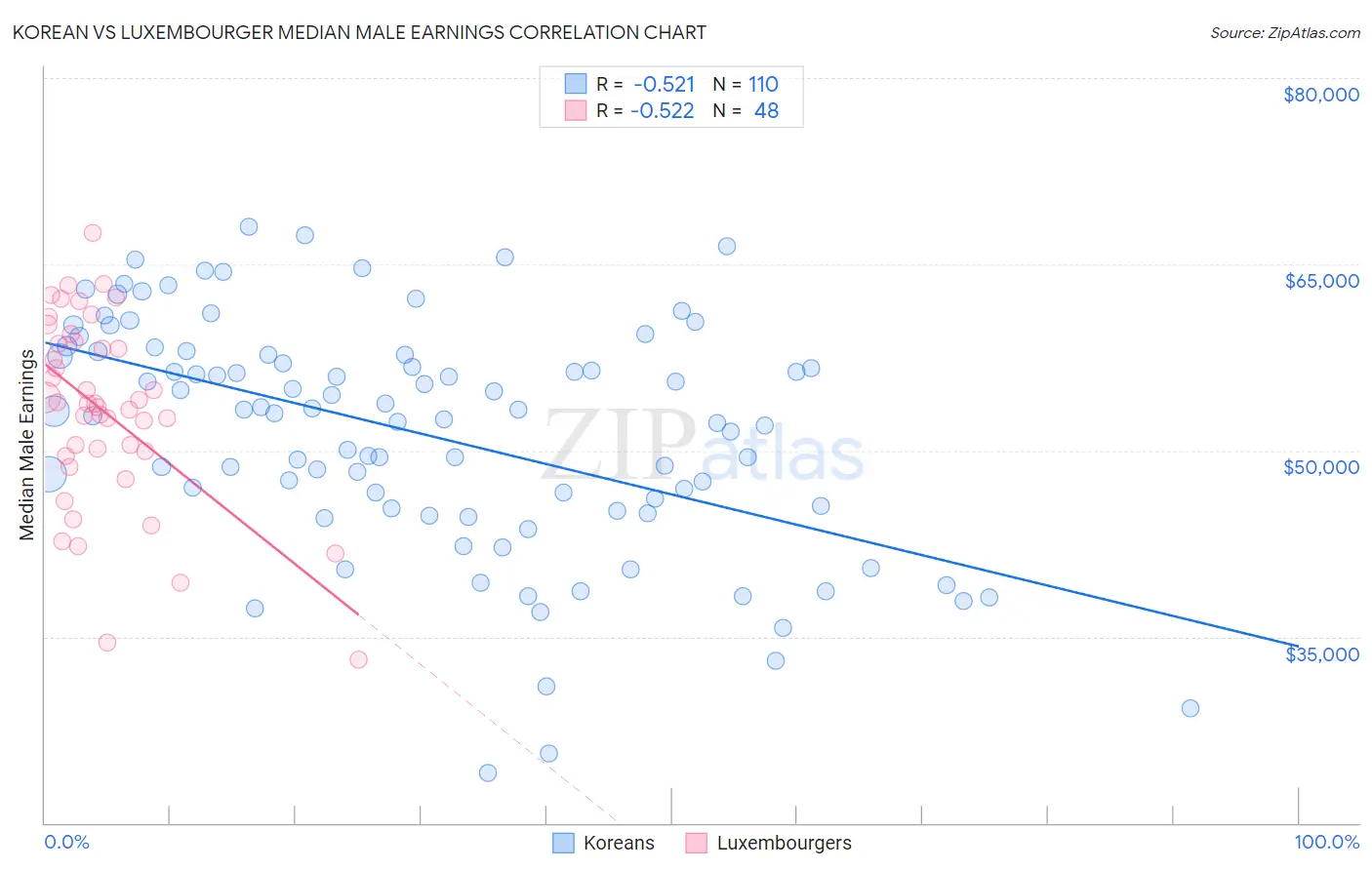 Korean vs Luxembourger Median Male Earnings
