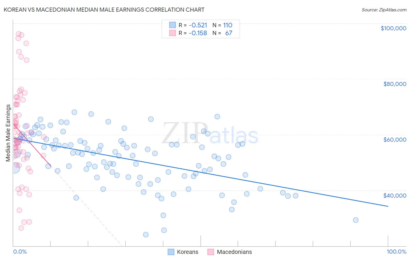 Korean vs Macedonian Median Male Earnings