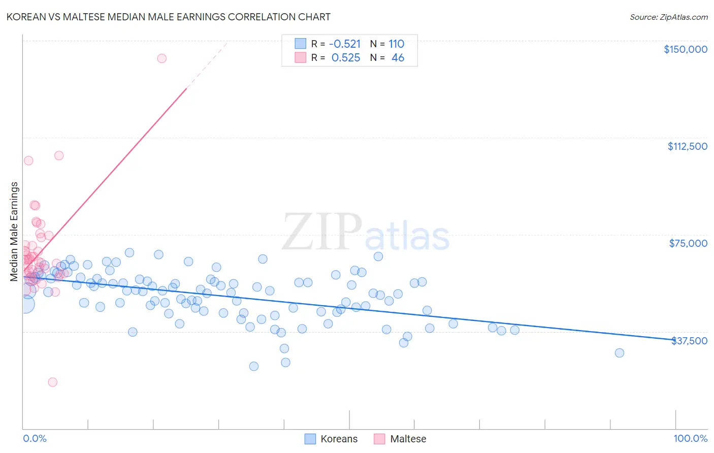 Korean vs Maltese Median Male Earnings