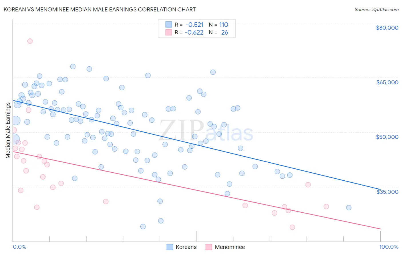 Korean vs Menominee Median Male Earnings
