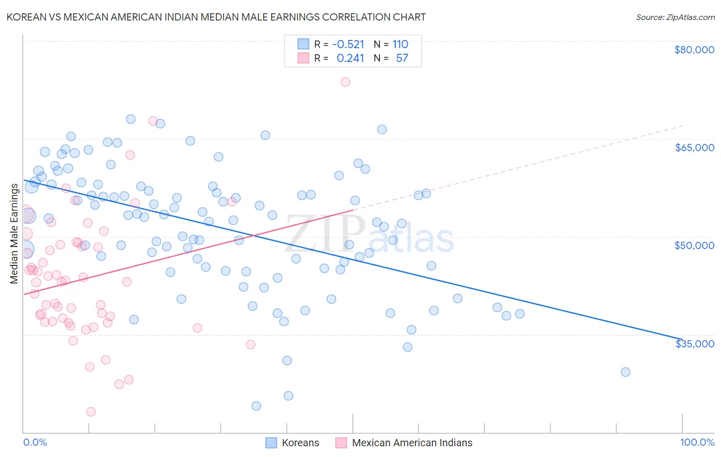 Korean vs Mexican American Indian Median Male Earnings