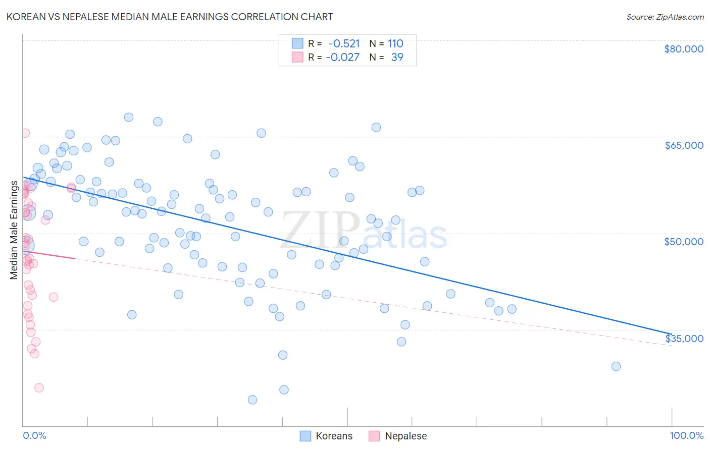 Korean vs Nepalese Median Male Earnings