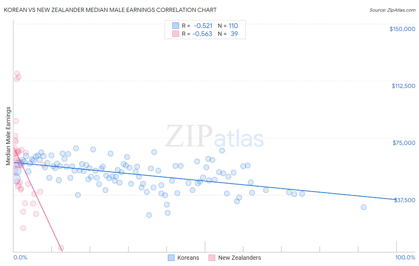 Korean vs New Zealander Median Male Earnings