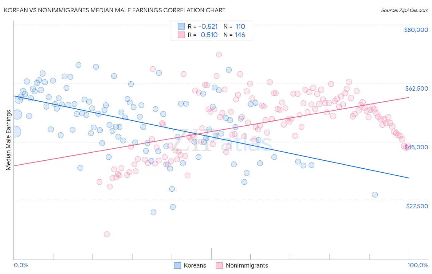 Korean vs Nonimmigrants Median Male Earnings