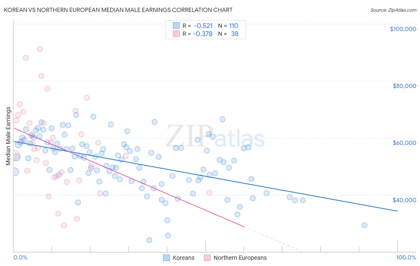 Korean vs Northern European Median Male Earnings