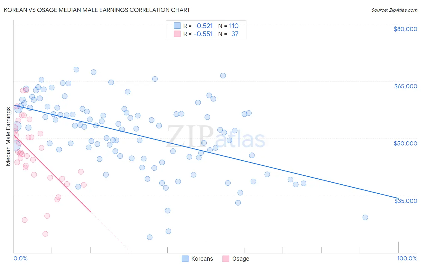 Korean vs Osage Median Male Earnings