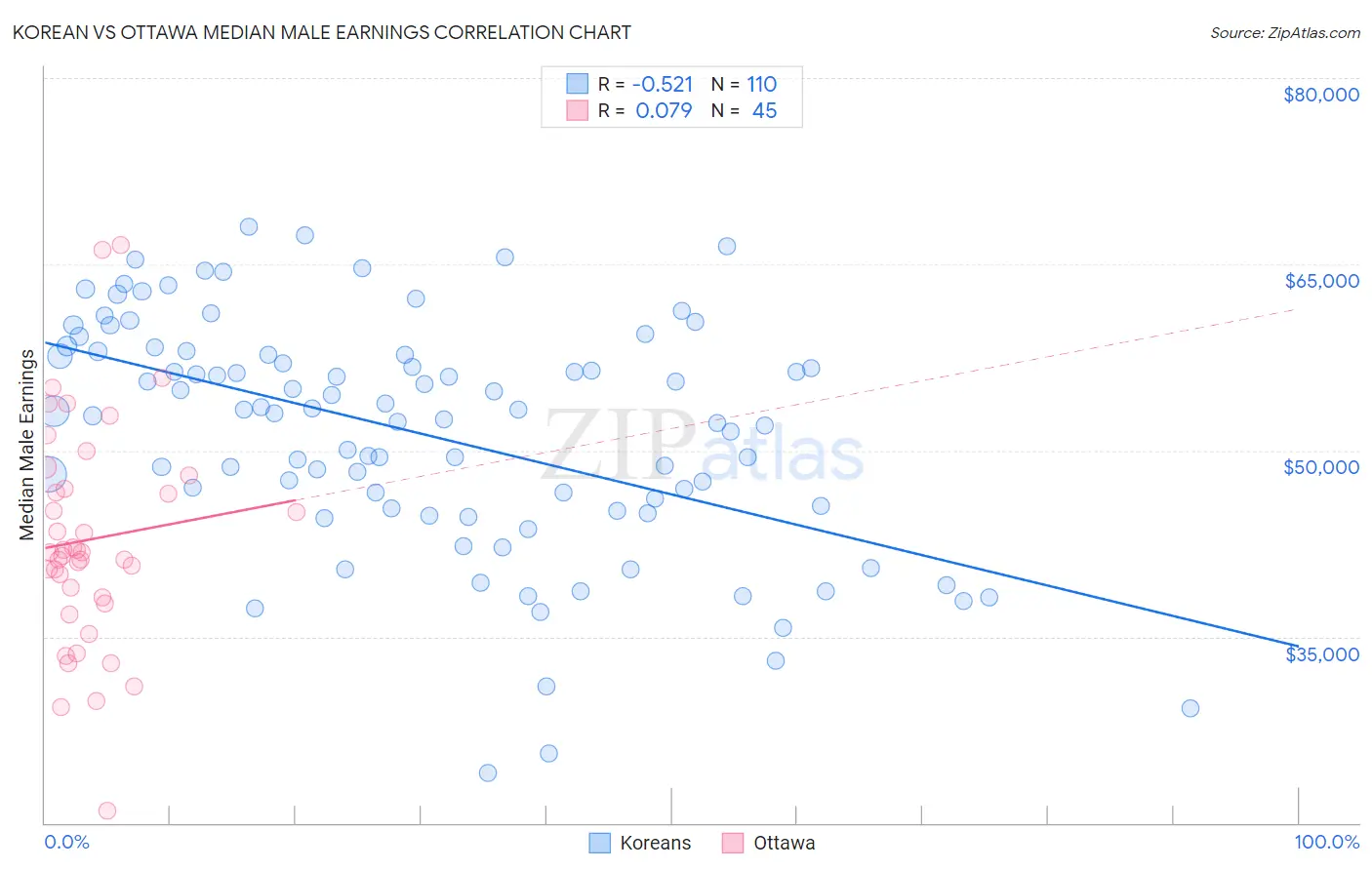 Korean vs Ottawa Median Male Earnings