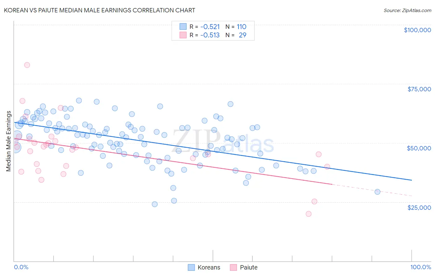 Korean vs Paiute Median Male Earnings