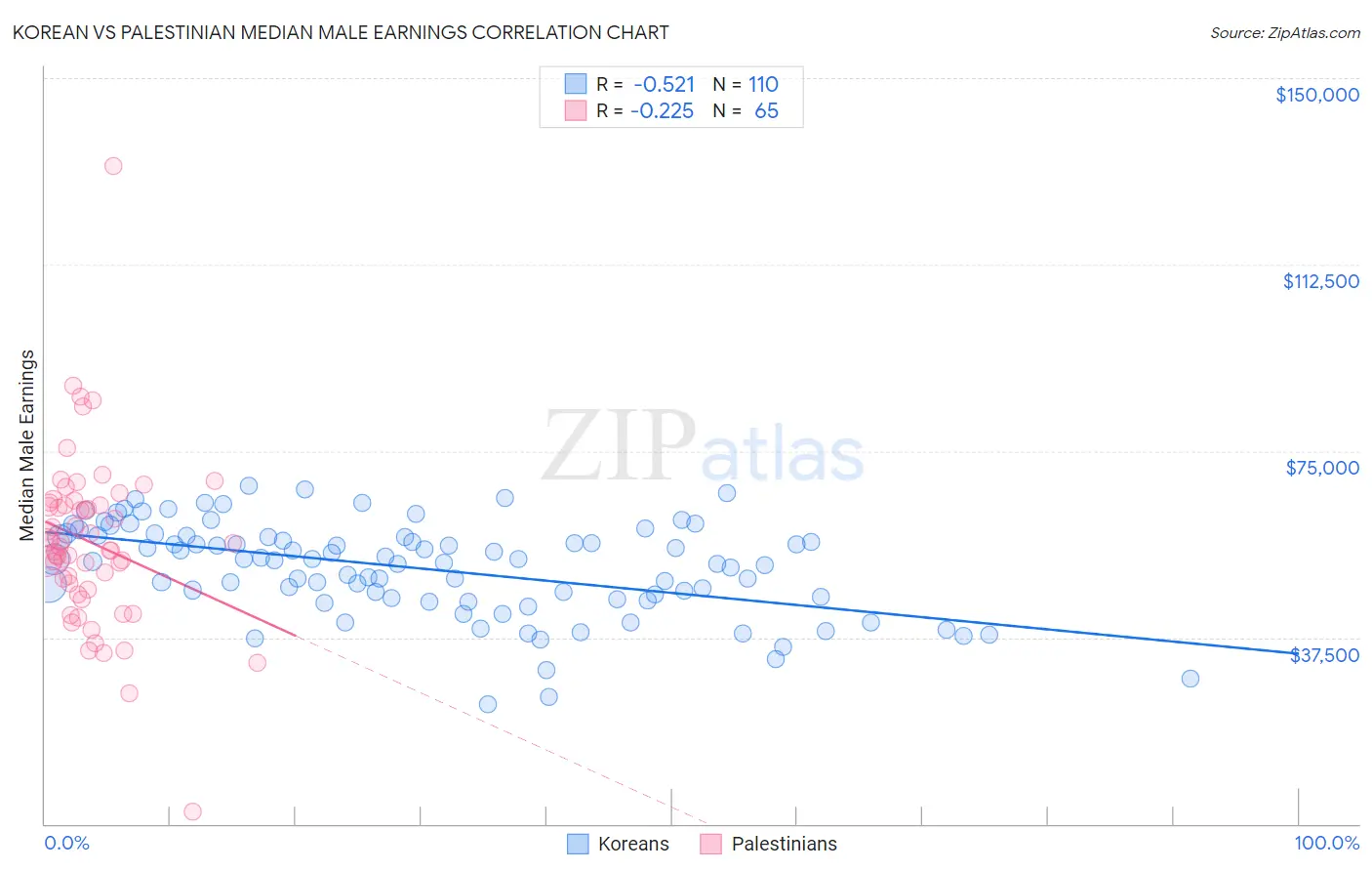 Korean vs Palestinian Median Male Earnings