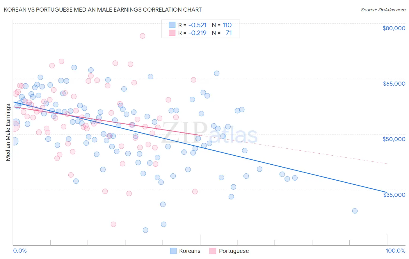 Korean vs Portuguese Median Male Earnings