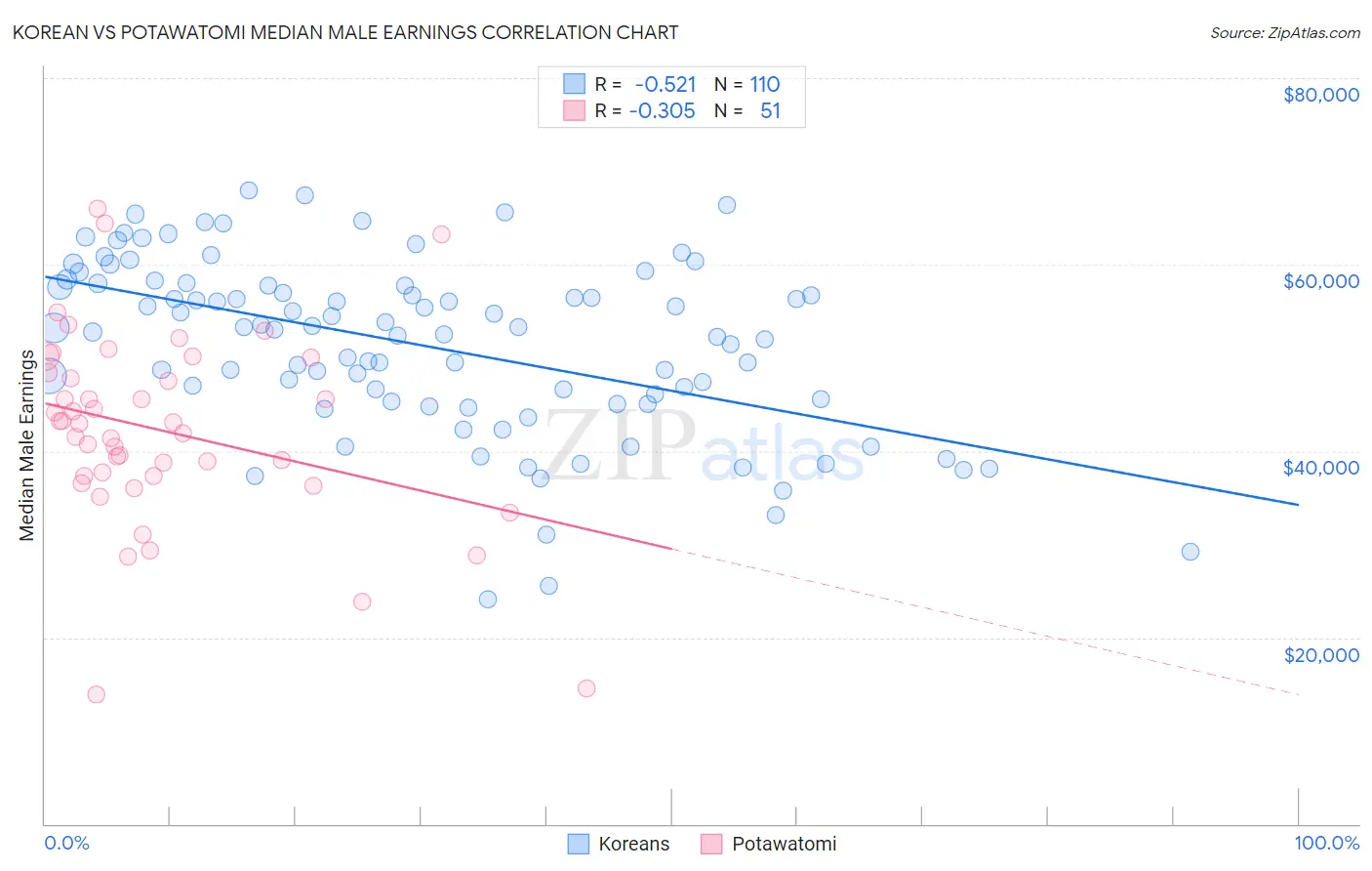 Korean vs Potawatomi Median Male Earnings
