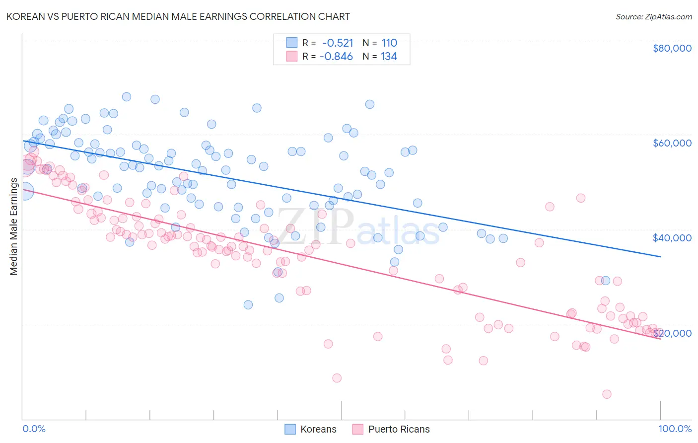 Korean vs Puerto Rican Median Male Earnings