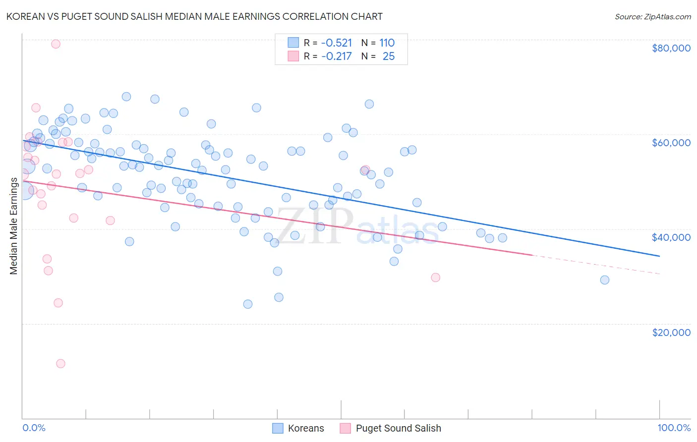 Korean vs Puget Sound Salish Median Male Earnings