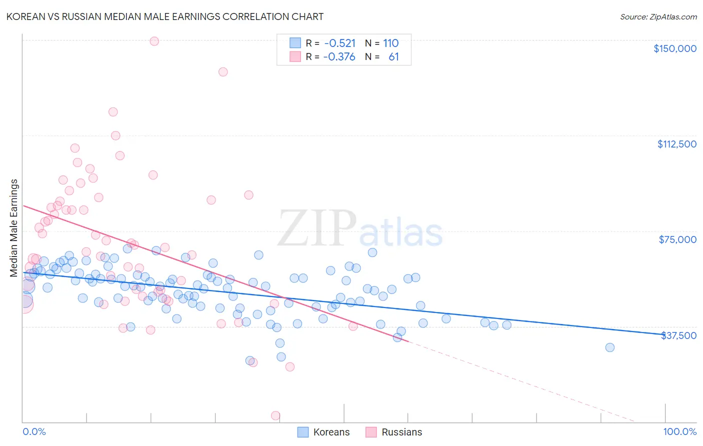 Korean vs Russian Median Male Earnings