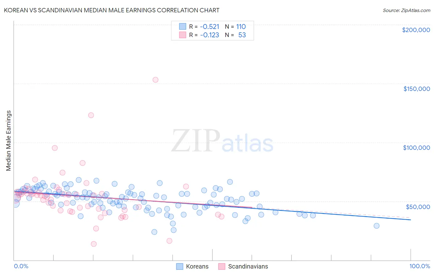 Korean vs Scandinavian Median Male Earnings