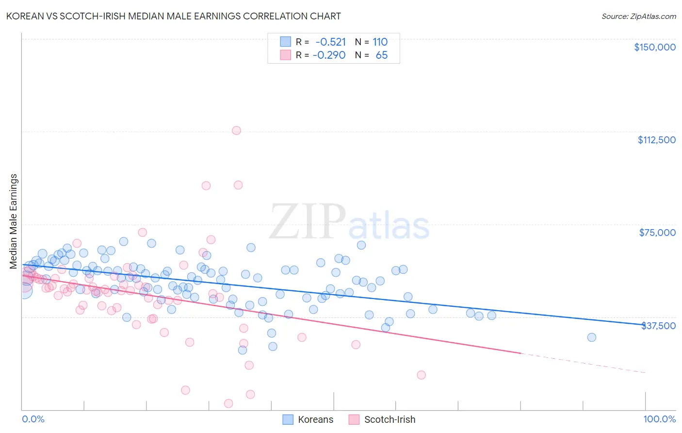 Korean vs Scotch-Irish Median Male Earnings