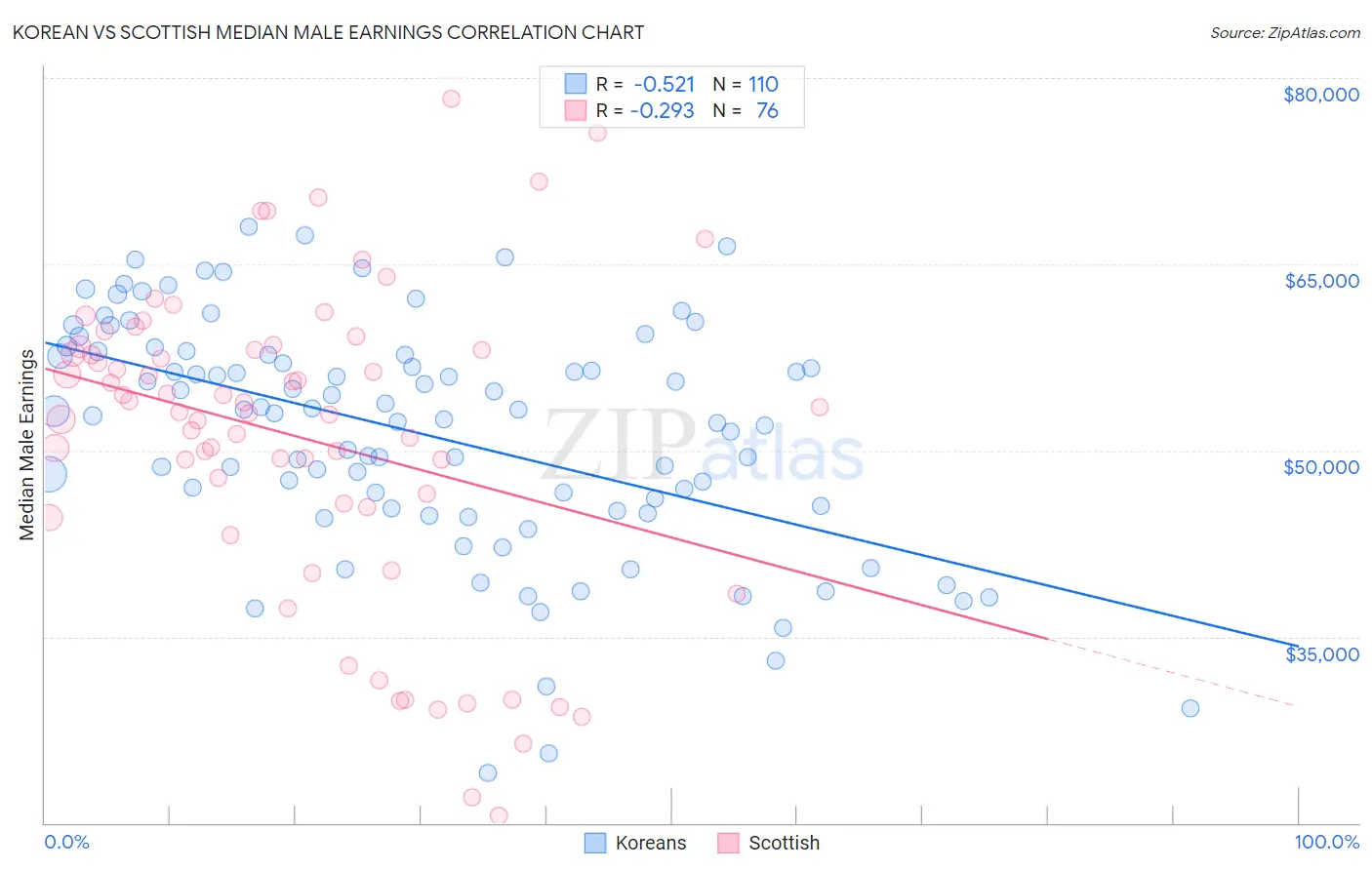 Korean vs Scottish Median Male Earnings