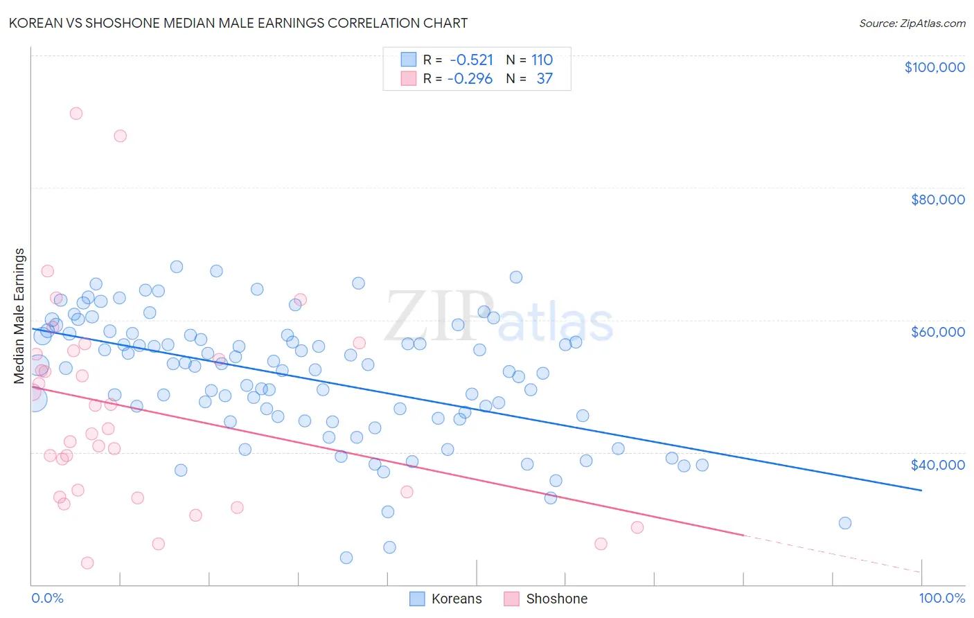 Korean vs Shoshone Median Male Earnings